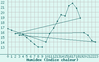 Courbe de l'humidex pour Biscarrosse (40)