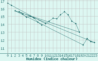 Courbe de l'humidex pour Baye (51)