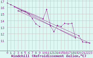 Courbe du refroidissement olien pour Challes-les-Eaux (73)