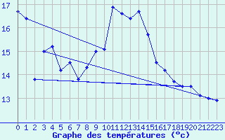 Courbe de tempratures pour Cap Bar (66)