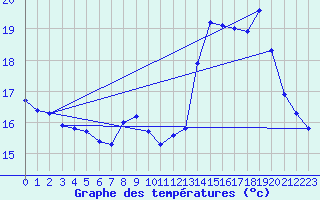 Courbe de tempratures pour Douzens (11)