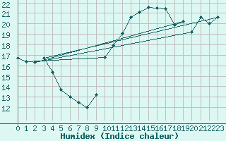 Courbe de l'humidex pour Douzens (11)