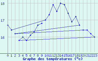 Courbe de tempratures pour Camborne