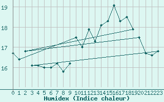 Courbe de l'humidex pour Pointe de Chassiron (17)