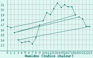 Courbe de l'humidex pour Le Mesnil-Esnard (76)