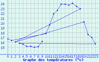 Courbe de tempratures pour Xert / Chert (Esp)