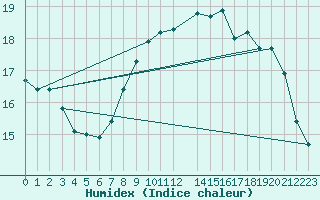 Courbe de l'humidex pour Cap de la Hague (50)