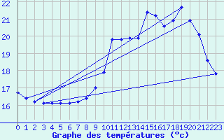 Courbe de tempratures pour Corsept (44)