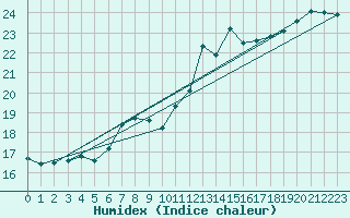 Courbe de l'humidex pour Finner