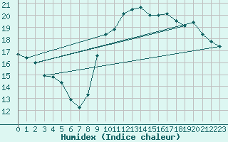 Courbe de l'humidex pour Gibraltar (UK)