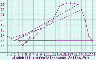 Courbe du refroidissement olien pour Mont-Aigoual (30)