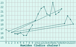 Courbe de l'humidex pour L'Huisserie (53)