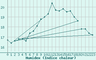 Courbe de l'humidex pour Scilly - Saint Mary's (UK)