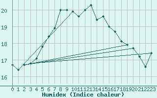 Courbe de l'humidex pour Capdepera