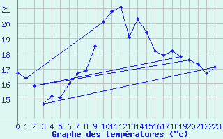 Courbe de tempratures pour Napf (Sw)