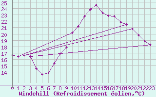 Courbe du refroidissement olien pour Waddington