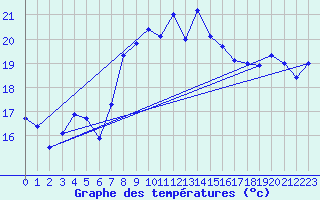 Courbe de tempratures pour Vinars
