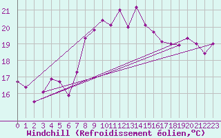 Courbe du refroidissement olien pour Vinars