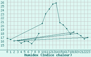 Courbe de l'humidex pour Mlaga Aeropuerto