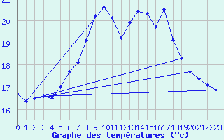 Courbe de tempratures pour Eger