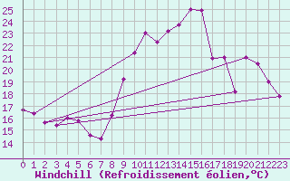 Courbe du refroidissement olien pour Bziers Cap d