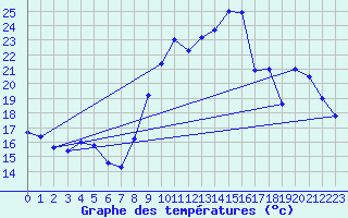 Courbe de tempratures pour Bziers Cap d