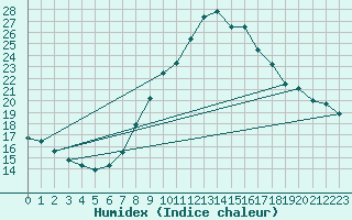 Courbe de l'humidex pour Kufstein