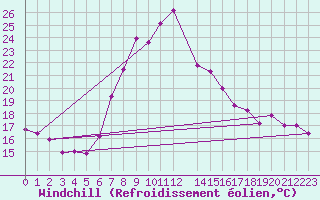 Courbe du refroidissement olien pour Zlatibor