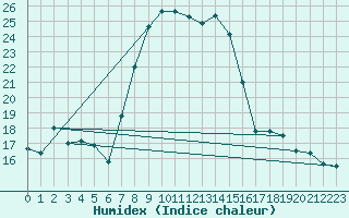 Courbe de l'humidex pour Bar