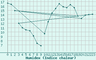 Courbe de l'humidex pour Lorient (56)