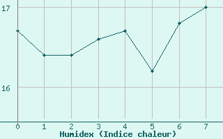 Courbe de l'humidex pour Reichshof-Eckenhagen