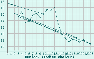 Courbe de l'humidex pour Chasseral (Sw)