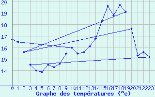 Courbe de tempratures pour Tarbes (65)