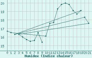 Courbe de l'humidex pour Fameck (57)