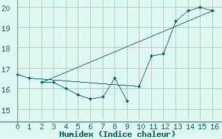 Courbe de l'humidex pour Fameck (57)