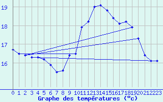 Courbe de tempratures pour Cap de la Hve (76)