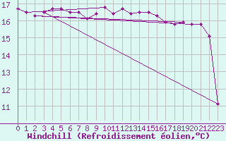 Courbe du refroidissement olien pour Narbonne-Ouest (11)