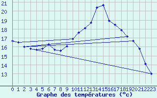 Courbe de tempratures pour Lagarrigue (81)