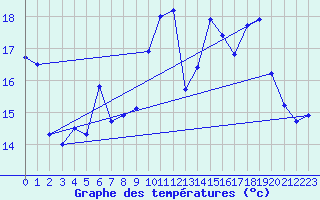 Courbe de tempratures pour Pointe de Socoa (64)