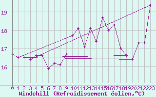 Courbe du refroidissement olien pour Cap Bar (66)