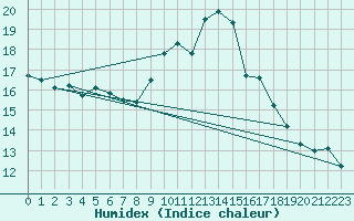 Courbe de l'humidex pour Mont-Aigoual (30)