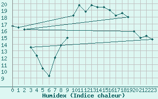 Courbe de l'humidex pour Cazaux (33)