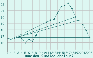 Courbe de l'humidex pour Gurande (44)