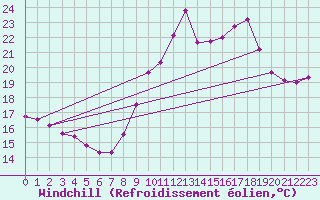 Courbe du refroidissement olien pour Ste (34)