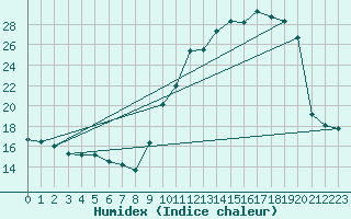 Courbe de l'humidex pour Saint-Michel-Mont-Mercure (85)