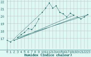 Courbe de l'humidex pour Norderney