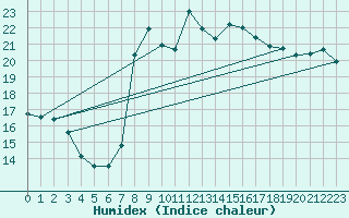 Courbe de l'humidex pour Mlaga, Puerto