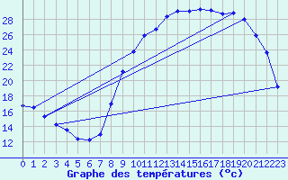 Courbe de tempratures pour Nevers (58)