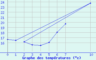 Courbe de tempratures pour Sint Katelijne-waver (Be)