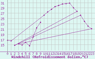 Courbe du refroidissement olien pour Troyes (10)